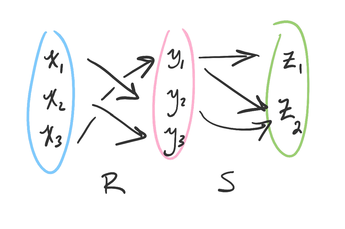 A picture of the composition of two relations is shown. Two elements are related in the composition if a third in the middle set 'bridges' them.