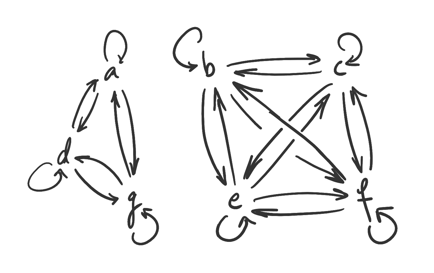 The directed graph of the relation. Three elements occupy their own triangle, while the other four have their own square.