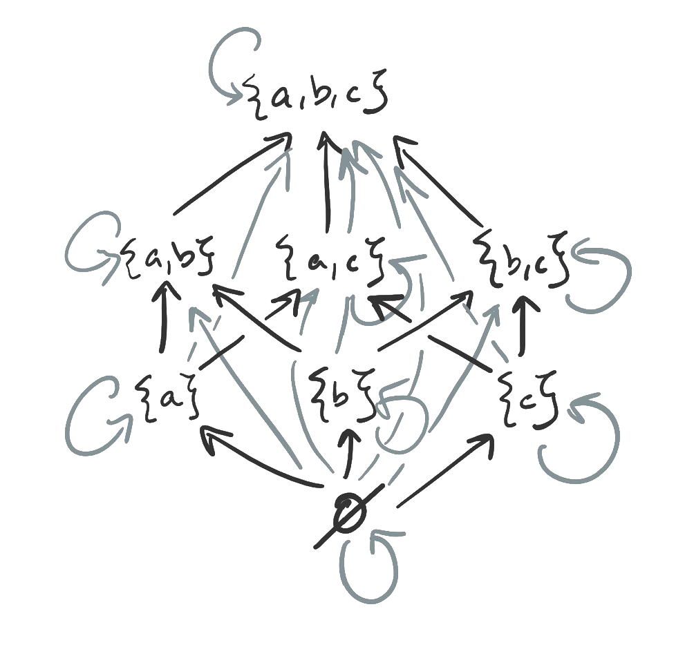 The directed graph for the power set of a three-element set, ordered under inclusion. The number of arrows make it incomprehensible.