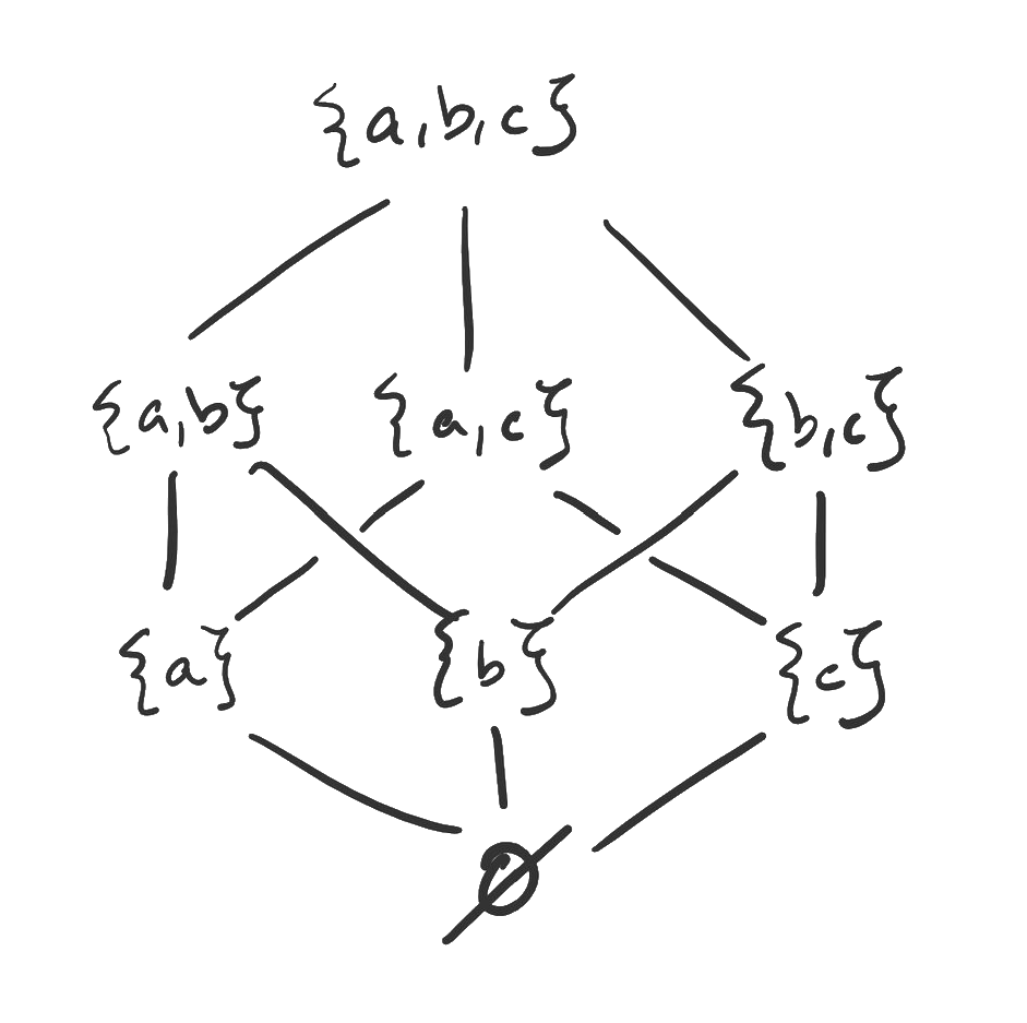 The Hasse diagram of the previous digraph, where the redundant arrows (those implied by reflexiveness and transitivity) are removed.