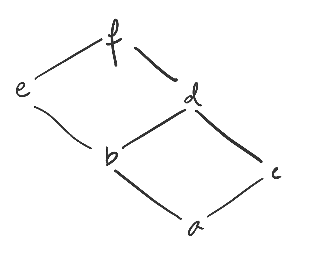 The Hasse diagram for a partial order where a is related to b and c, b is related to e and d, c is related to d, and e and d are related to f.