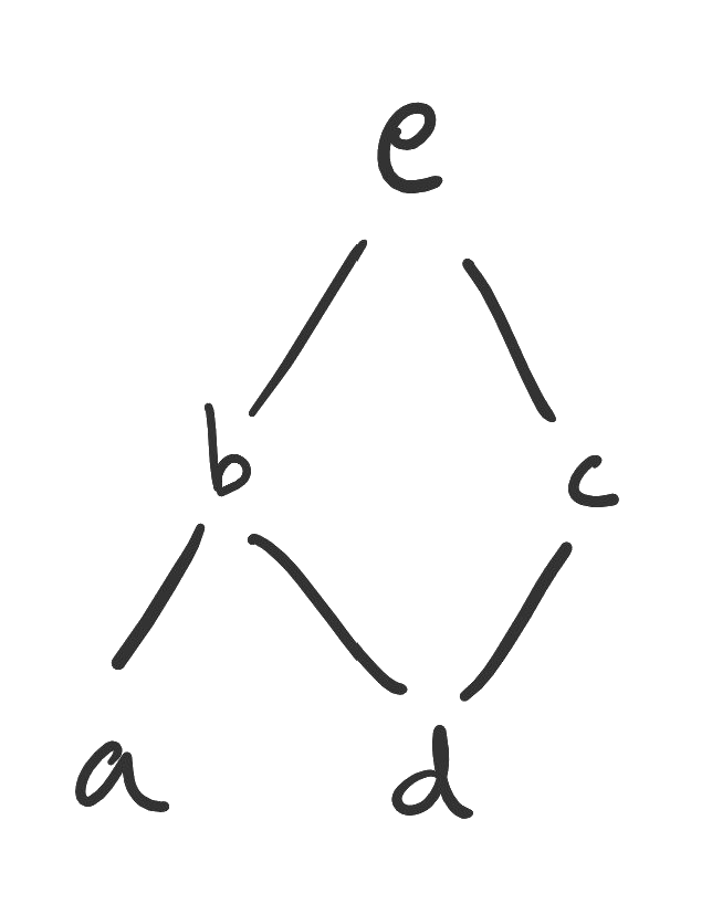 The Hasse diagram for the example order.
