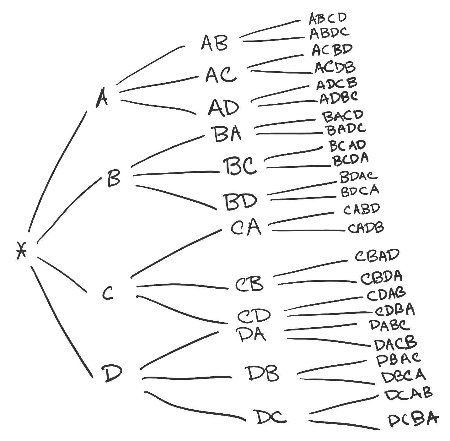 The 24 arrangements of abcd are visualized via a tree diagram.